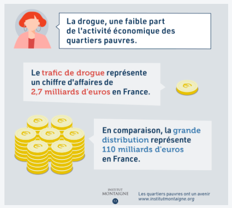 Chiffre d'affaires du trafic de drogue