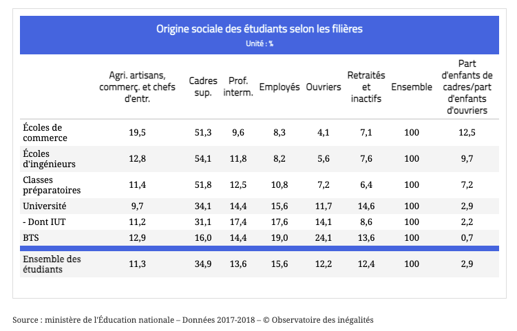 Origine sociale des étudiants selon les filières