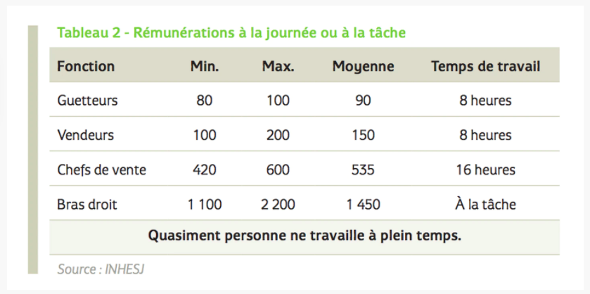 Salaire du trafic de drogue 